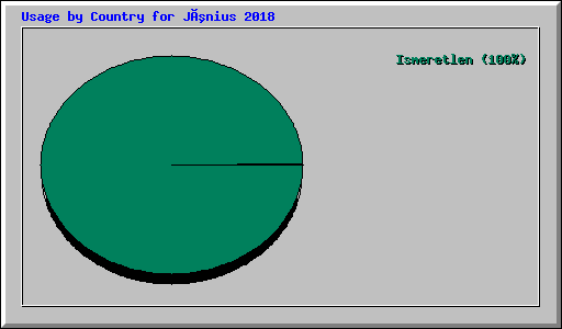 Usage by Country for Június 2018