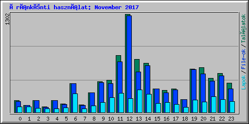 Óránkénti használat: November 2017